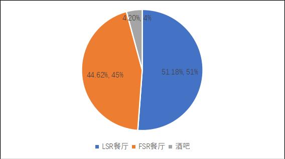广州餐饮行业收入情况分析