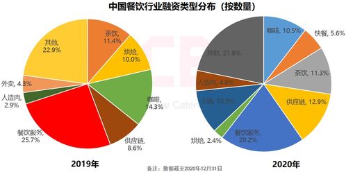 餐饮公司融资说明
