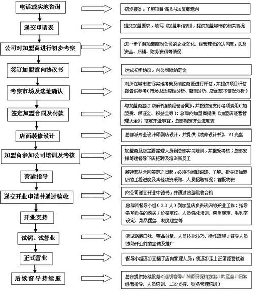 餐饮运营模式有哪些